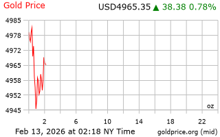 قیمت انس طلا