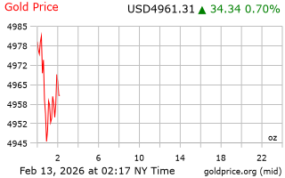 قیمت انس طلا
