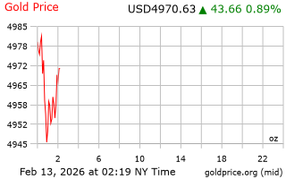 قیمت انس طلا