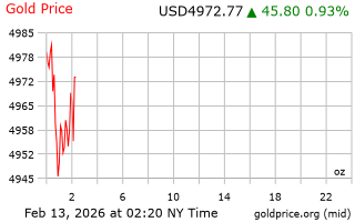 قیمت انس طلا
