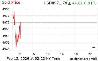 قیمت انس طلا
