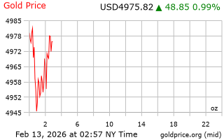 قیمت انس طلا