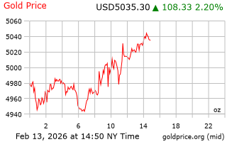 قیمت انس طلا