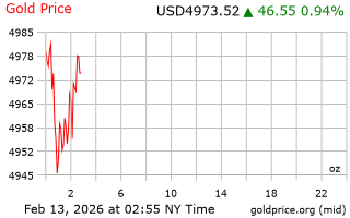 قیمت انس طلا