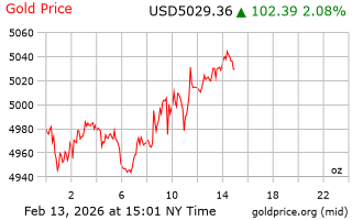 قیمت انس طلا