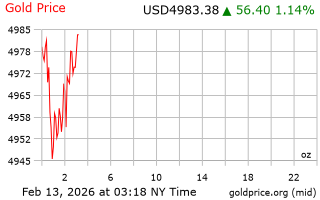 قیمت انس طلا