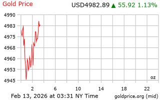 قیمت انس طلا