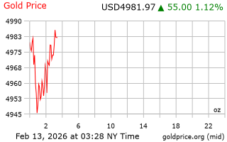 قیمت انس طلا