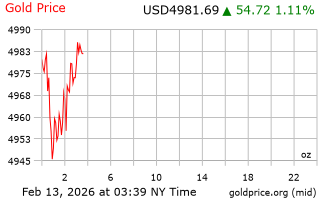 قیمت انس طلا