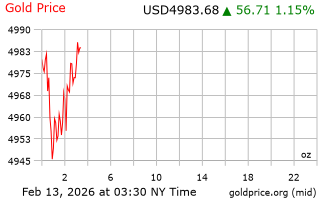 قیمت انس طلا