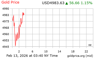 قیمت انس طلا