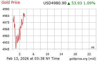قیمت انس طلا