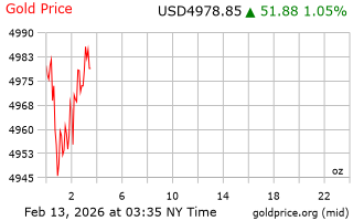 قیمت انس طلا