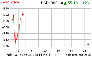 قیمت انس طلا