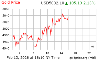 قیمت انس طلا