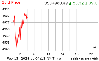 قیمت انس طلا