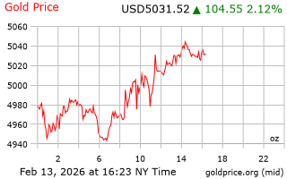 قیمت انس طلا