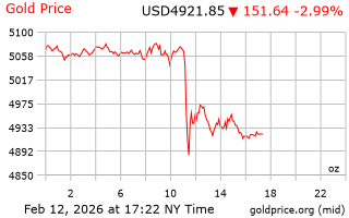 قیمت انس طلا