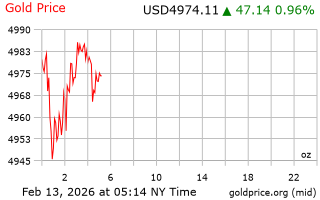 قیمت انس طلا