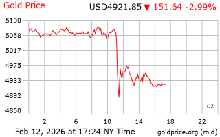 قیمت انس طلا