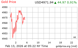 قیمت انس طلا