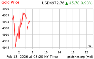 قیمت انس طلا