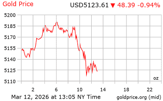 قیمت انس طلا