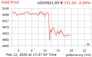 قیمت انس طلا
