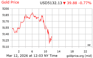 قیمت انس طلا