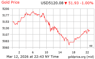 قیمت انس طلا