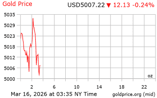 قیمت انس طلا