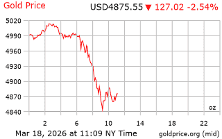 قیمت انس طلا