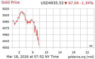 قیمت انس طلا