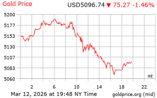 قیمت انس طلا