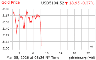 قیمت انس طلا