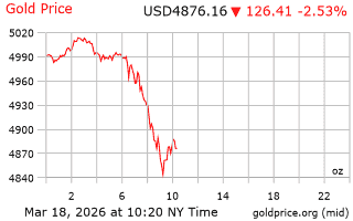 قیمت انس طلا