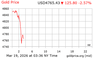 قیمت انس طلا