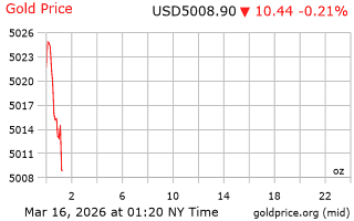 قیمت انس طلا