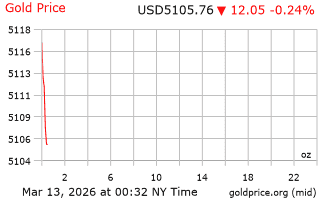 قیمت انس طلا