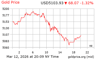 قیمت انس طلا