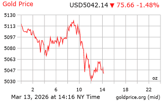 قیمت انس طلا
