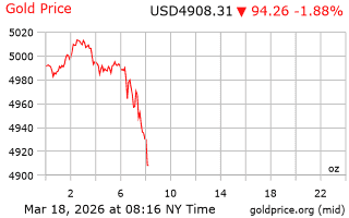 قیمت انس طلا