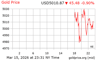 قیمت انس طلا