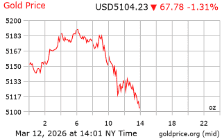 قیمت انس طلا