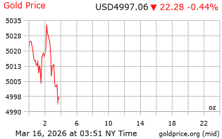 قیمت انس طلا