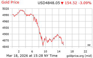 قیمت انس طلا