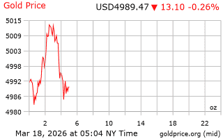 قیمت انس طلا