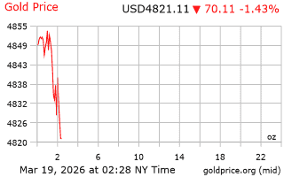 قیمت انس طلا