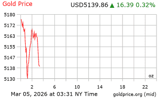 قیمت انس طلا