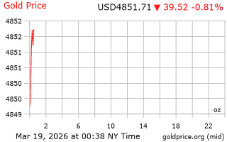 قیمت انس طلا